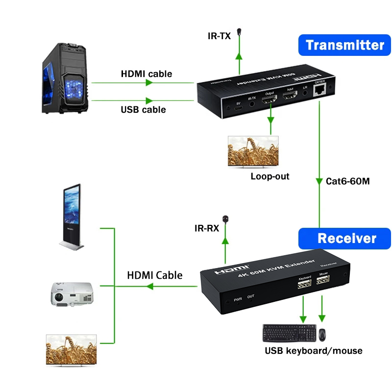 4K 120M HDMI KVM Extender 60M  - đánh giá và giá Lan Cable Gaming