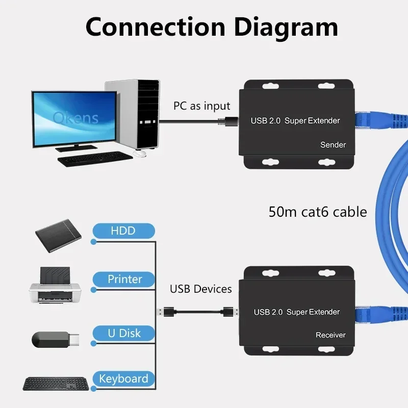 Super USB 2.0 Extender Via Rj4 - đánh giá và giá Lan Cable Gaming